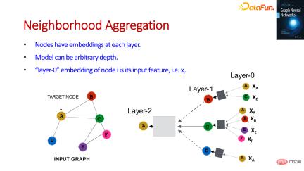 The foundation, frontier and application of GNN The foundation, frontier and application of GNN