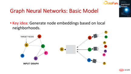 The foundation, frontier and application of GNN The foundation, frontier and application of GNN