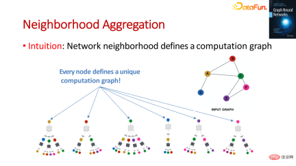 The foundation, frontier and application of GNN The foundation, frontier and application of GNN