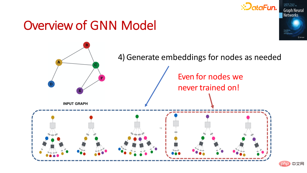 GNN の基礎、フロンティア、および応用