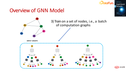 The foundation, frontier and application of GNN The foundation, frontier and application of GNN