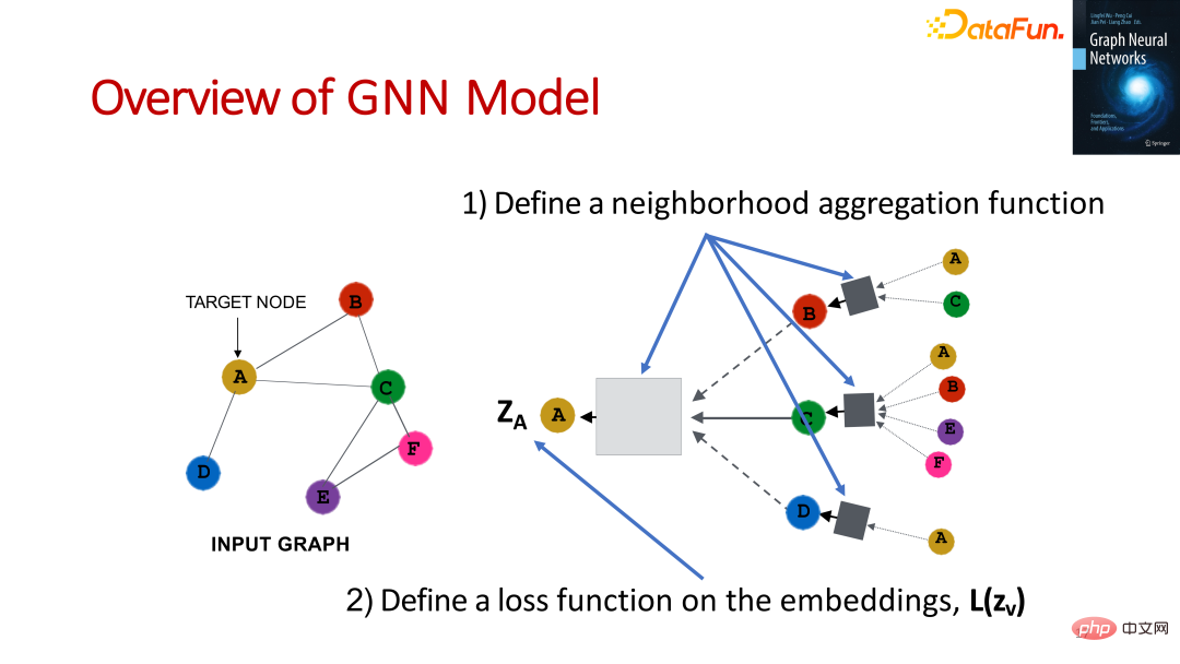 GNN的基礎、前沿和應用