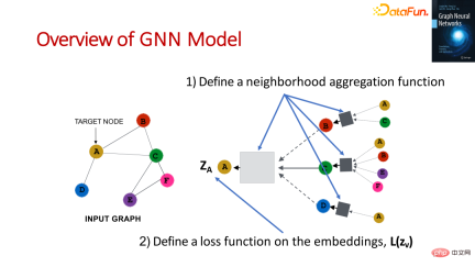 The foundation, frontier and application of GNN The foundation, frontier and application of GNN