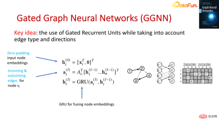 The foundation, frontier and application of GNN The foundation, frontier and application of GNN