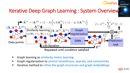 The foundation, frontier and application of GNN The foundation, frontier and application of GNN