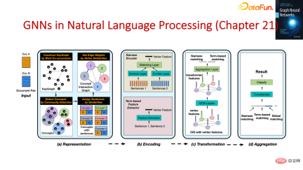 The foundation, frontier and application of GNN The foundation, frontier and application of GNN