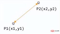 Numerical distance based on machine learning: the distance between points in space