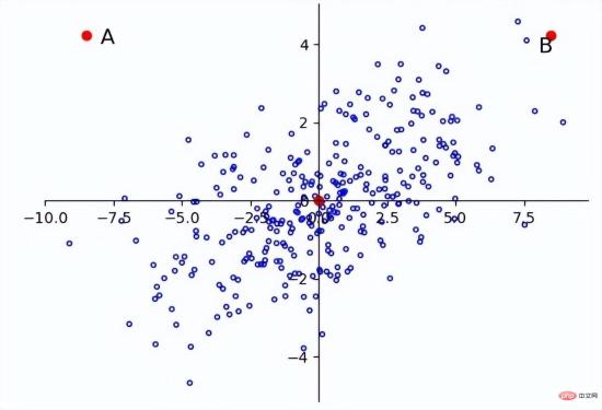 Numerical distance based on machine learning: the distance between points in space