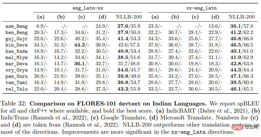 Metas large-scale study on language translation, the results are all routine