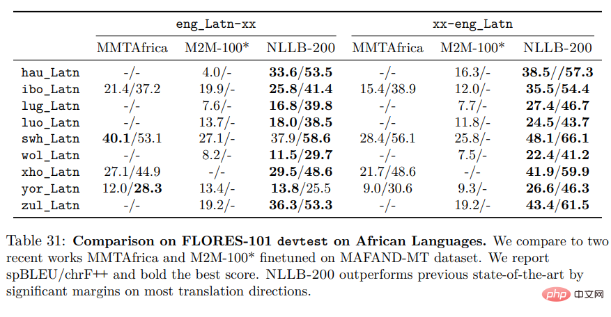 Metas large-scale study on language translation, the results are all routine