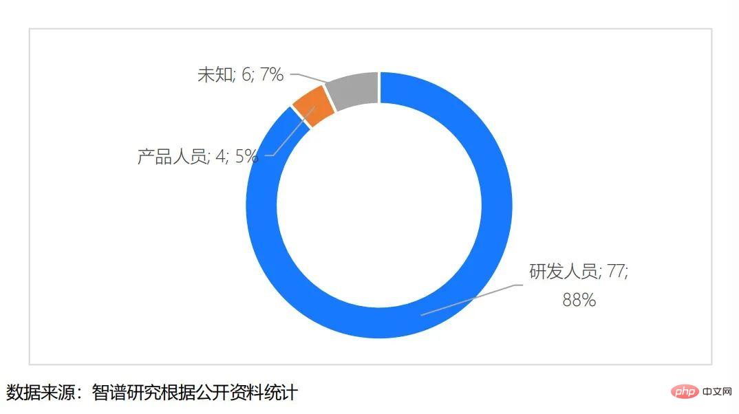 Interpretation of the research power behind ChatGPT: The post-90s generation has become the main force, and large manufacturers are no longer the first choice for top AI talents