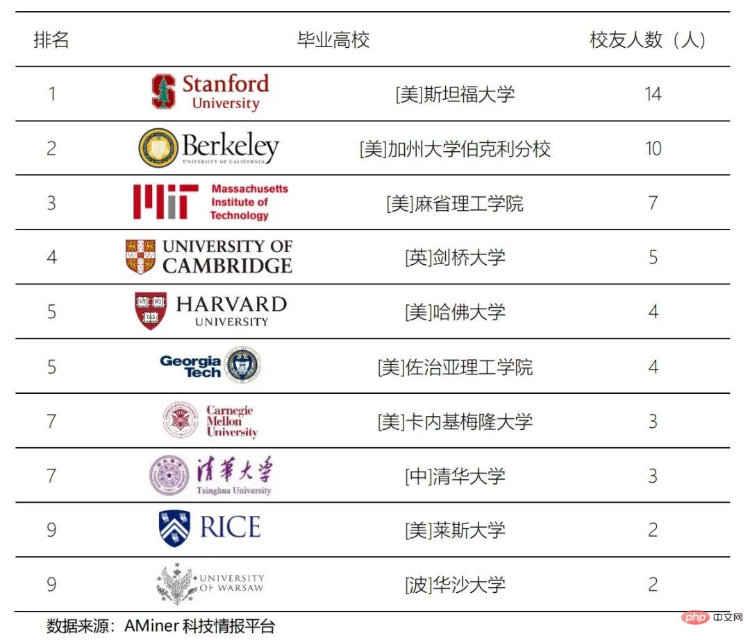 解讀 ChatGPT 背後的研究力量：90 後成主力軍，大廠不再是頂尖 AI 人才第一選擇