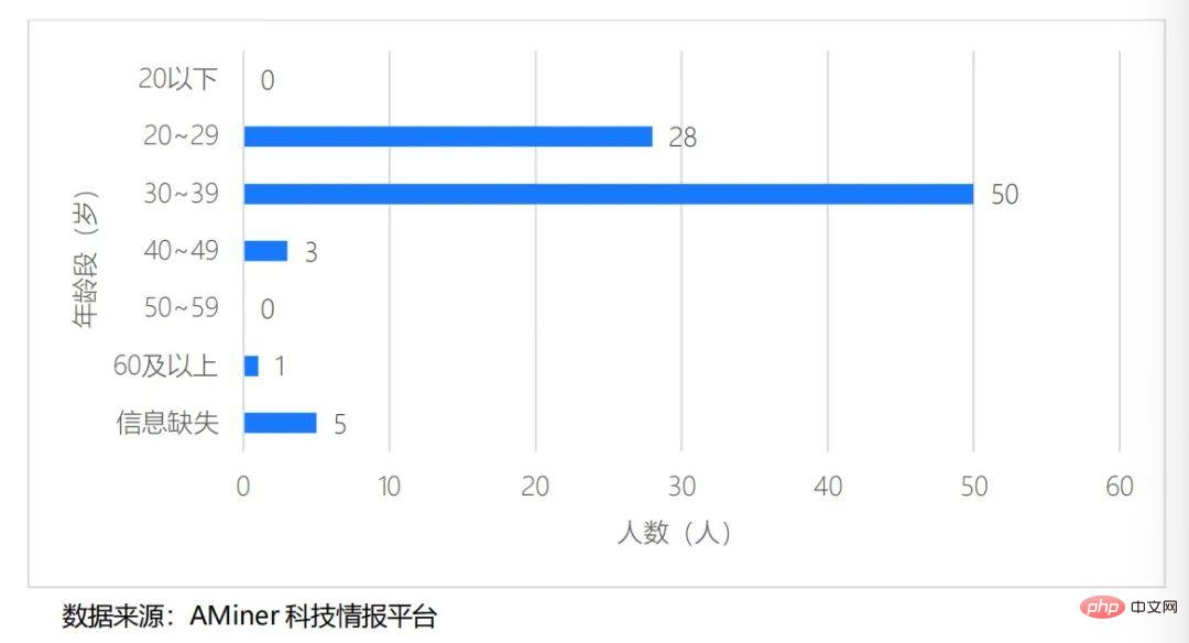 解讀 ChatGPT 背後的研究力量：90 後成主力軍，大廠不再是頂尖 AI 人才第一選擇