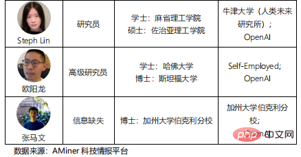 ChatGPT의 연구력 해석: 90년대 이후 세대가 주류가 되었고, 대기업은 더 이상 최고의 AI 인재를 위한 첫 번째 선택이 아닙니다.