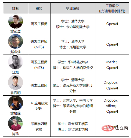 Interpretation of the research power behind ChatGPT: The post-90s generation has become the main force, and large manufacturers are no longer the first choice for top AI talents