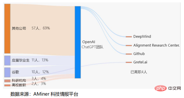 ChatGPT의 연구력 해석: 90년대 이후 세대가 주류가 되었고, 대기업은 더 이상 최고의 AI 인재를 위한 첫 번째 선택이 아닙니다.