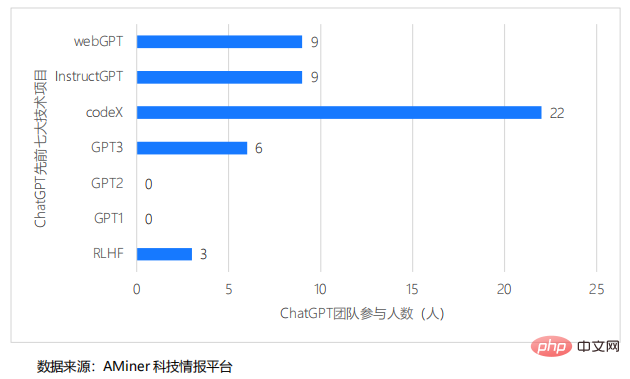 ChatGPT の背後にある研究力の解釈: 90 年代以降の世代が主力となり、トップ AI 人材にとって大手メーカーはもはや第一の選択肢ではない