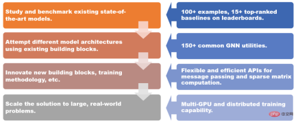 10 lines of code to complete the graph Transformer, the graph neural network framework DGL ushered in version 1.0 10 lines of code to complete the graph Transformer, the graph neural network framework DGL ushered in version 1.0