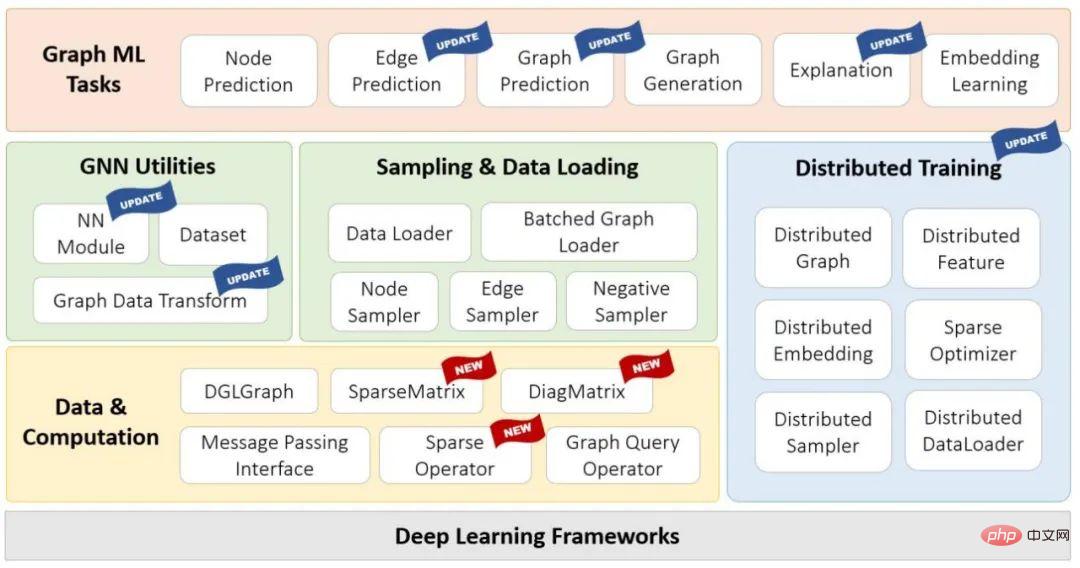 10 lignes de code pour compléter le graphique Transformer, le cadre de réseau neuronal graphique DGL a inauguré la version 1.0