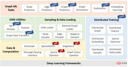 10 lines of code to complete the graph Transformer, the graph neural network framework DGL ushered in version 1.0 10 lines of code to complete the graph Transformer, the graph neural network framework DGL ushered in version 1.0
