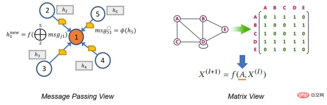 10 lignes de code pour compléter le graphique Transformer, le cadre de réseau neuronal graphique DGL a inauguré la version 1.0