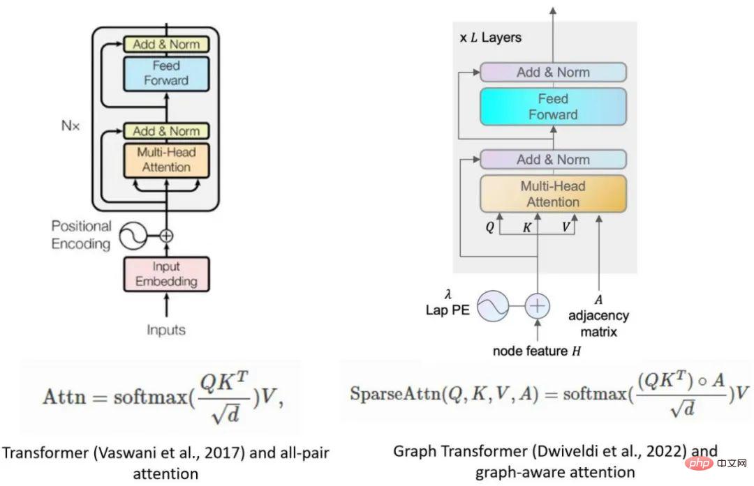 10 lignes de code pour compléter le graphique Transformer, le cadre de réseau neuronal graphique DGL a inauguré la version 1.0