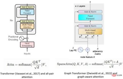 10 lines of code to complete the graph Transformer, the graph neural network framework DGL ushered in version 1.0 10 lines of code to complete the graph Transformer, the graph neural network framework DGL ushered in version 1.0