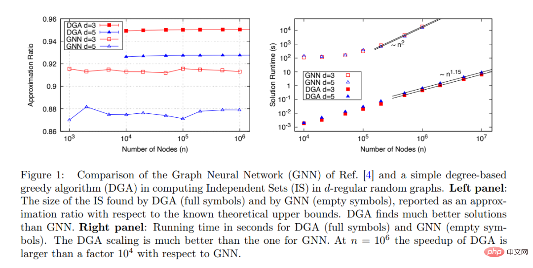 Das graphische neuronale Netzwerk wurde in einer Unterzeitschrift von Nature veröffentlicht, aber es stellte sich heraus, dass es 104-mal langsamer war als der gewöhnliche Algorithmus. Fragende: Ist es eine neue Höhe?