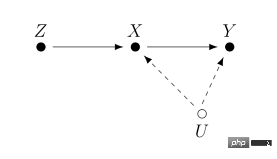 Summary of main technical ideas and methods of causal inference