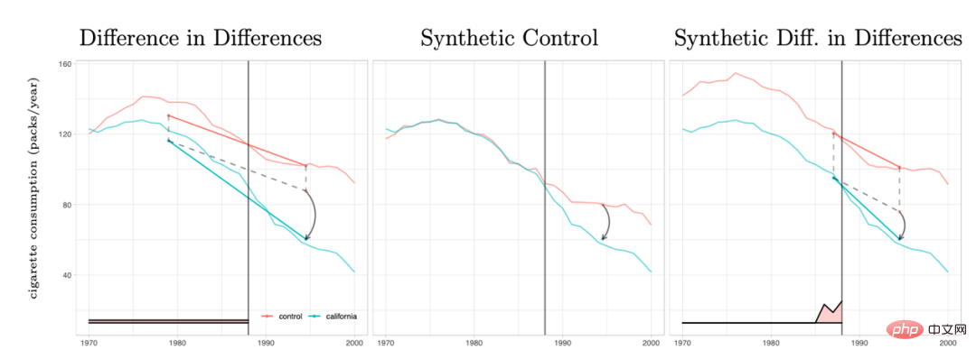 Summary of main technical ideas and methods of causal inference