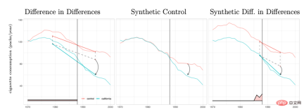 Summary of main technical ideas and methods of causal inference Summary of main technical ideas and methods of causal inference