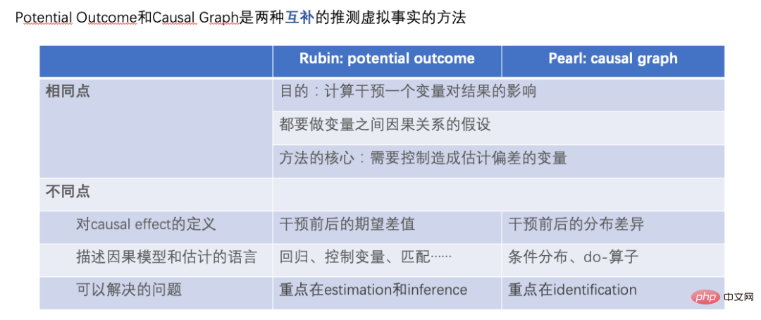 Summary of main technical ideas and methods of causal inference