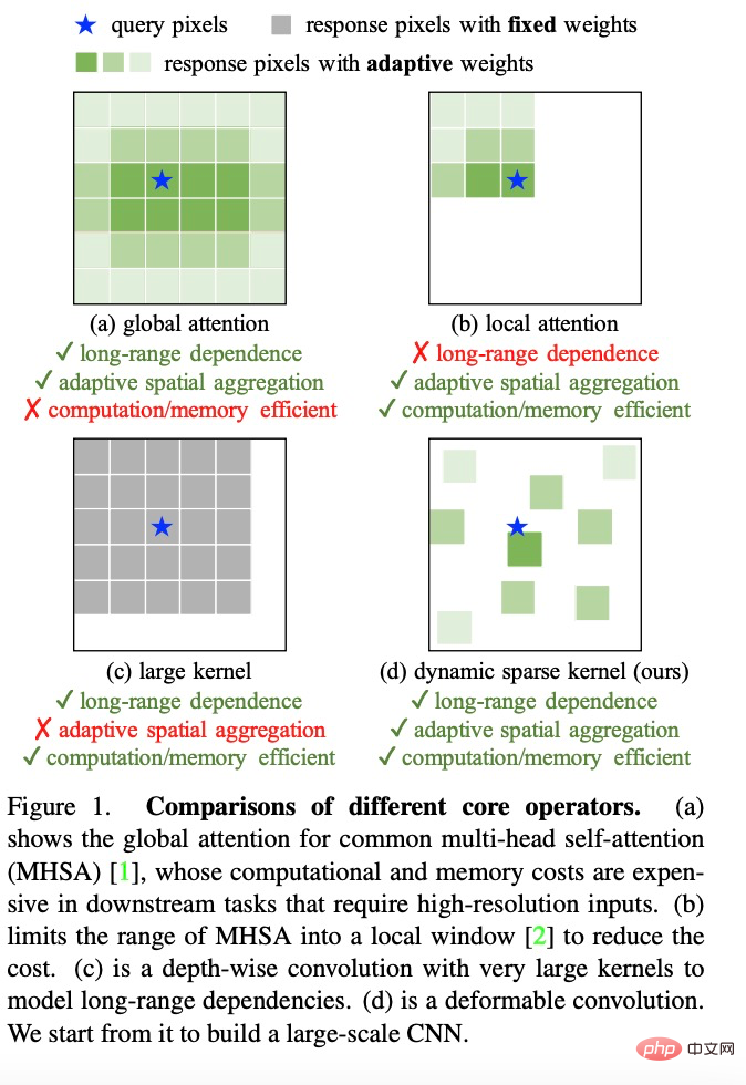 Using CNN as the basic model, the deformable convolution InternImage achieves a new record in detection and segmentation!