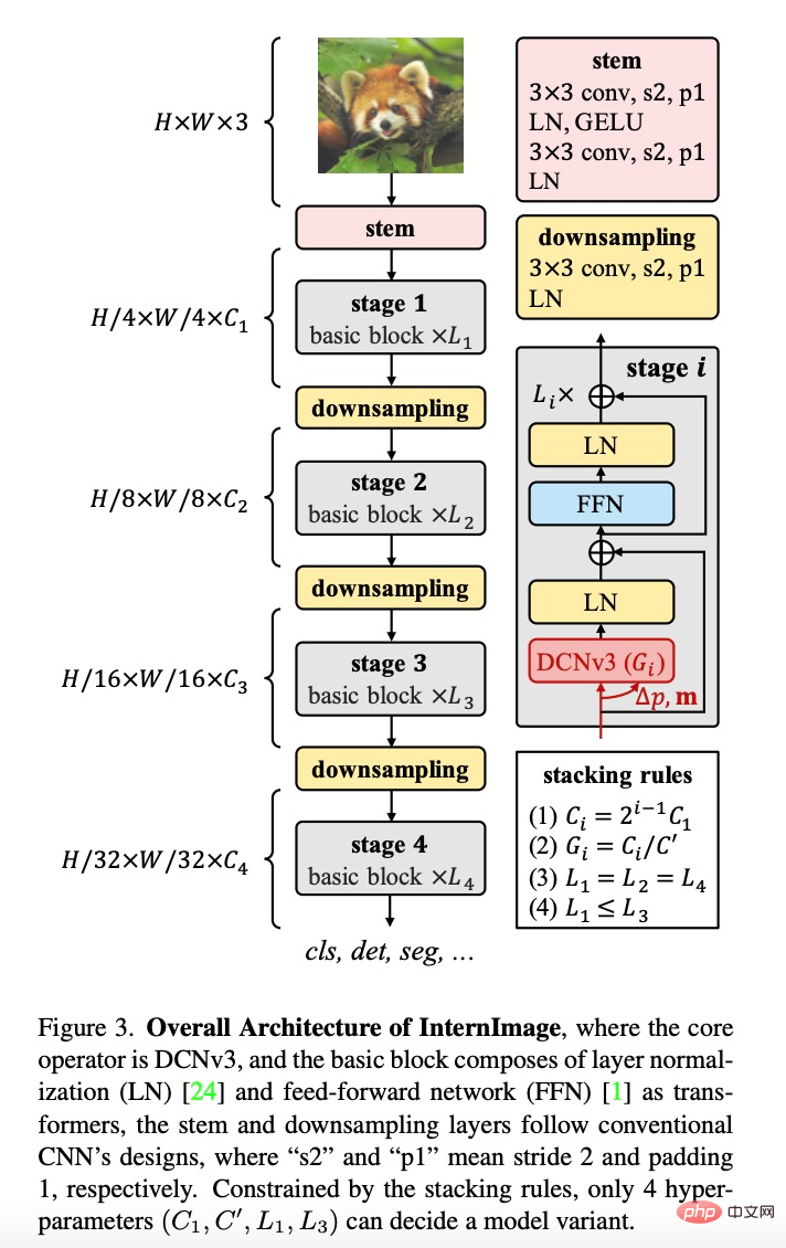 Using CNN as the basic model, the deformable convolution InternImage achieves a new record in detection and segmentation!