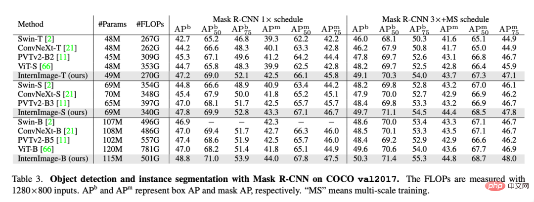 En utilisant CNN comme modèle de base, la convolution déformable InternImage réalise un nouveau record en matière de détection et de segmentation !