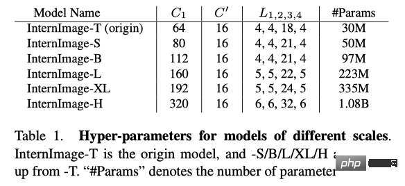 En utilisant CNN comme modèle de base, la convolution déformable InternImage réalise un nouveau record en matière de détection et de segmentation !