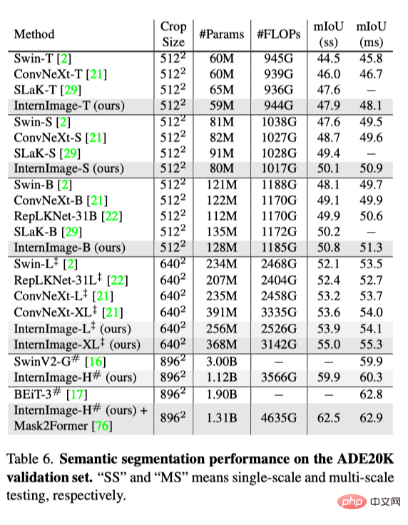 Using CNN as the basic model, the deformable convolution InternImage achieves a new record in detection and segmentation!