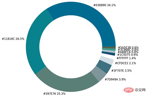 Share an interesting Python visualization technique