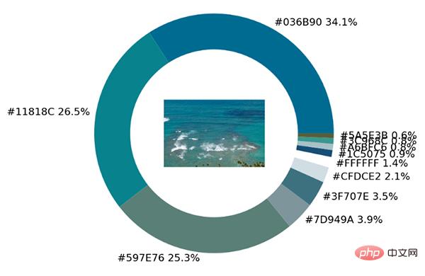 Partagez une technique de visualisation Python intéressante