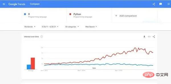 Python or R: Which programming language is better for data science?