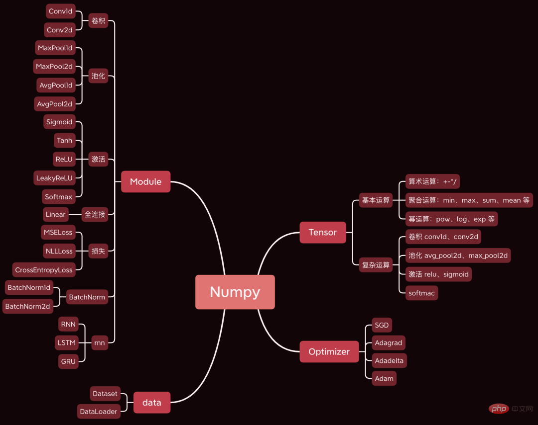 Unbelievable! Use Numpy to develop deep learning framework and look into the neural network training process