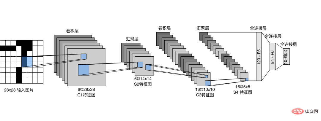 Incroyable! Utilisez Numpy pour développer un cadre dapprentissage en profondeur et examiner le processus de formation des réseaux neuronaux