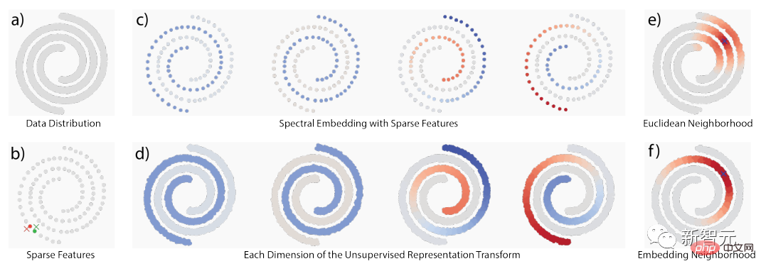 The latest progress in sparse models! Ma Yi + LeCun join forces: White box unsupervised learning