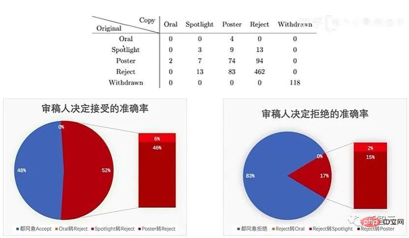 チャットのスクリーンショットから AI レビューの隠されたルールが明らかになります。 AAAI 3000元は強力に受け入れられますか？