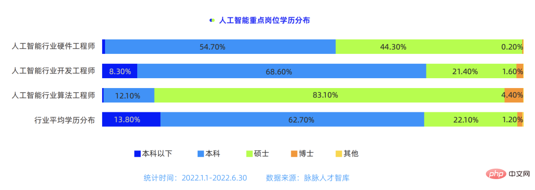 Monthly salary after graduation starts at 30,000! Algorithm engineers have 90% master’s and doctoral degrees