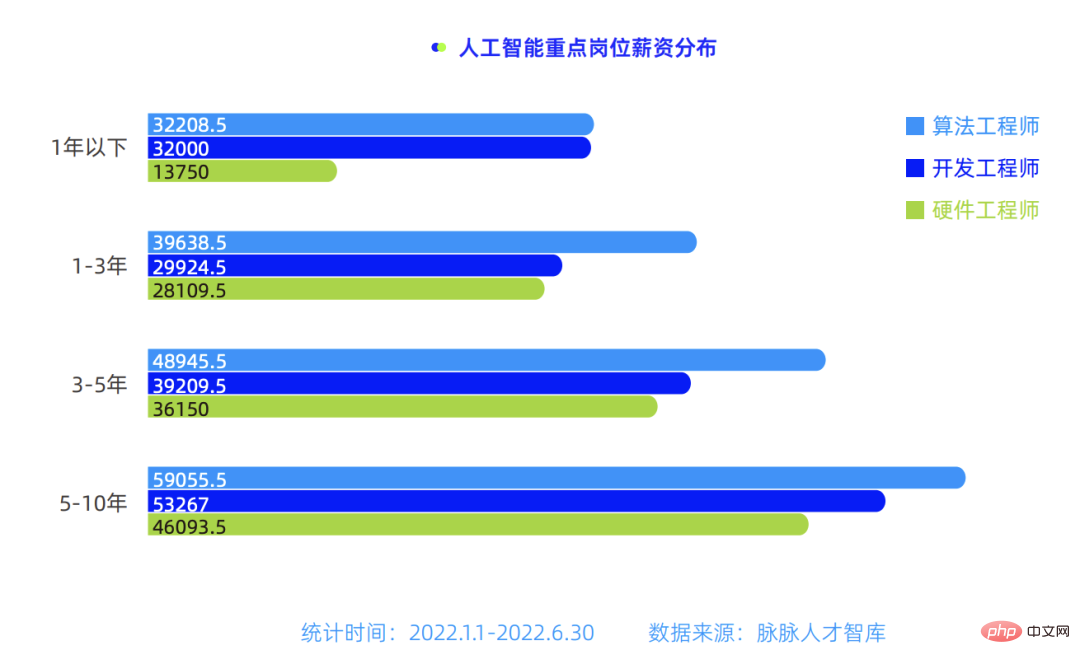 Monthly salary after graduation starts at 30,000! Algorithm engineers have 90% master’s and doctoral degrees