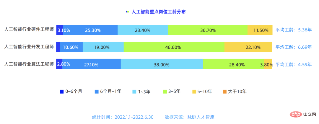 졸업생 월급은 30,000부터 시작됩니다! 알고리즘 엔지니어의 90%가 석사 및 박사 학위 보유