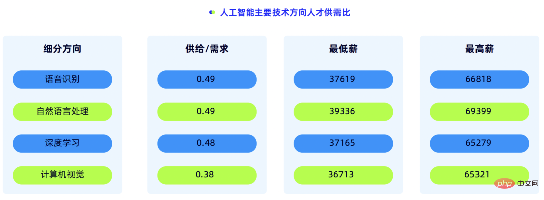 Monthly salary after graduation starts at 30,000! Algorithm engineers have 90% master’s and doctoral degrees