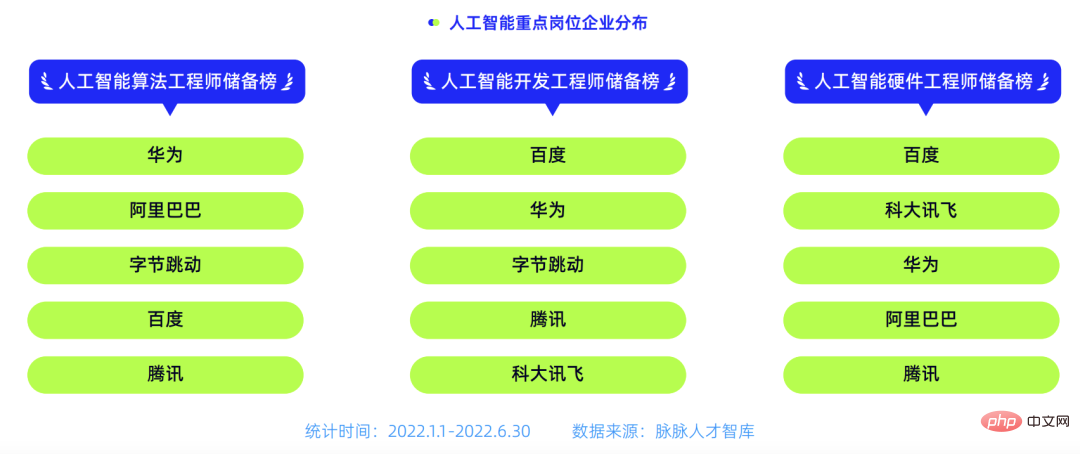 Monthly salary after graduation starts at 30,000! Algorithm engineers have 90% master’s and doctoral degrees