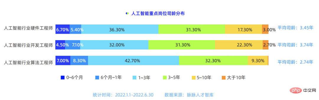 졸업생 월급은 30,000부터 시작됩니다! 알고리즘 엔지니어의 90%가 석사 및 박사 학위 보유